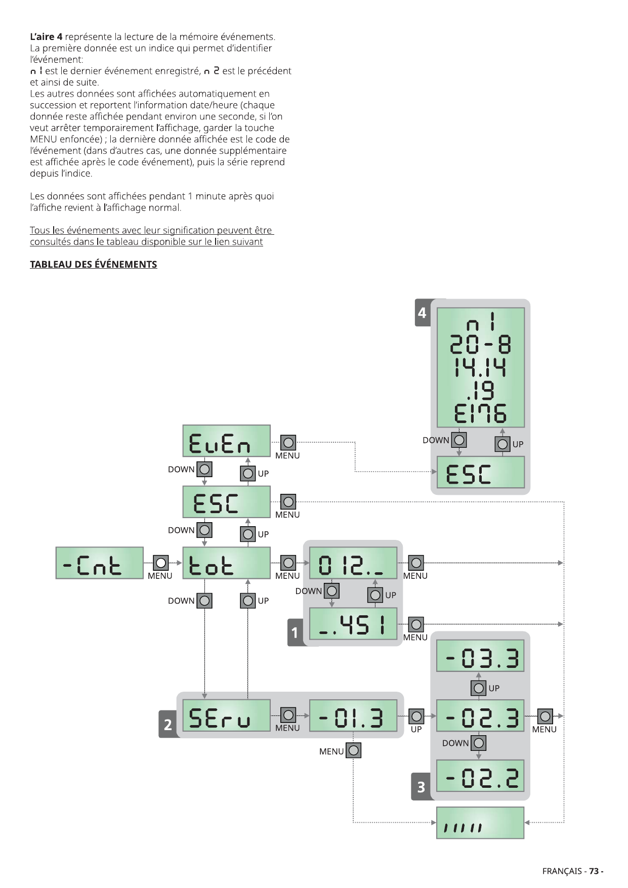 Procédure de lecture des compteurs (tot, SErv) et de la mémoire événements (EvEn) avec aires 1, 2, 3 et 4