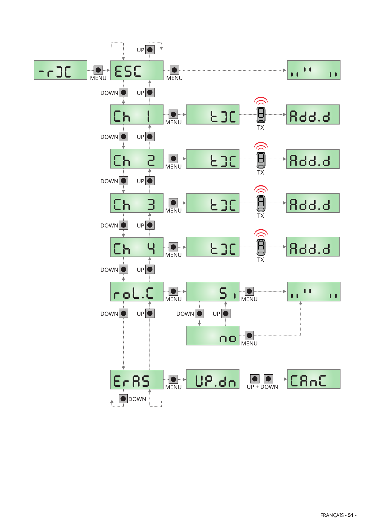 Schéma de navigation du menu stockage des télécommandes (-r][) : canaux Ch1 à Ch4, mode code tournant (roL.C) et suppression totale (ErAS).