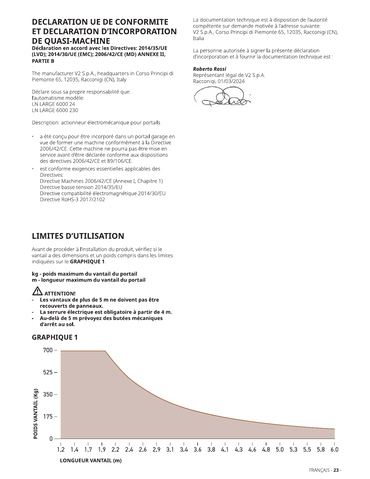 Graphique 1 : limites d'utilisation - poids vantail (kg) en fonction de la longueur vantail (m). De 700 kg à 1,2 m jusqu'à environ 60 kg à 6,0 m.
