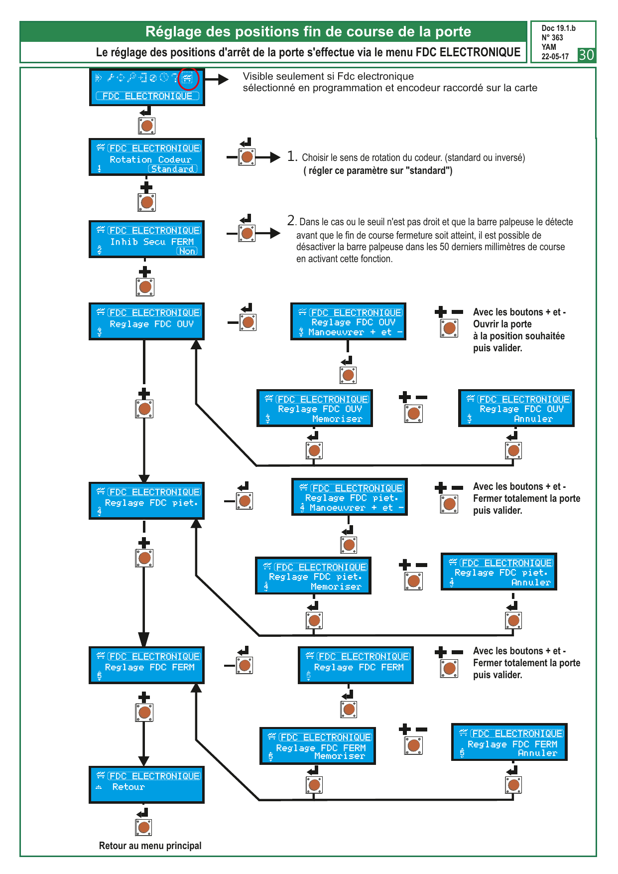 Organigramme du menu FDC ELECTRONIQUE : rotation codeur, inhibition sécurité fermeture, réglage des positions FDC ouverture, piéton et fermeture