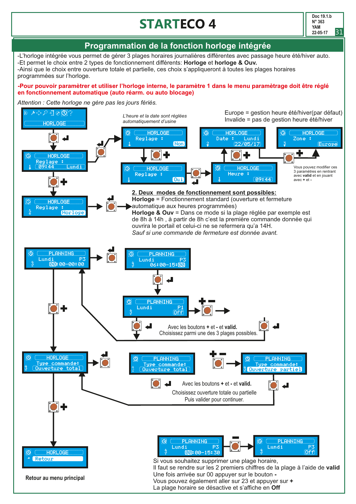 Organigramme de programmation de l'horloge intégrée : réglage heure/date/zone, choix du mode (Horloge / Horloge & Ouv), planning des plages horaires et type de commande