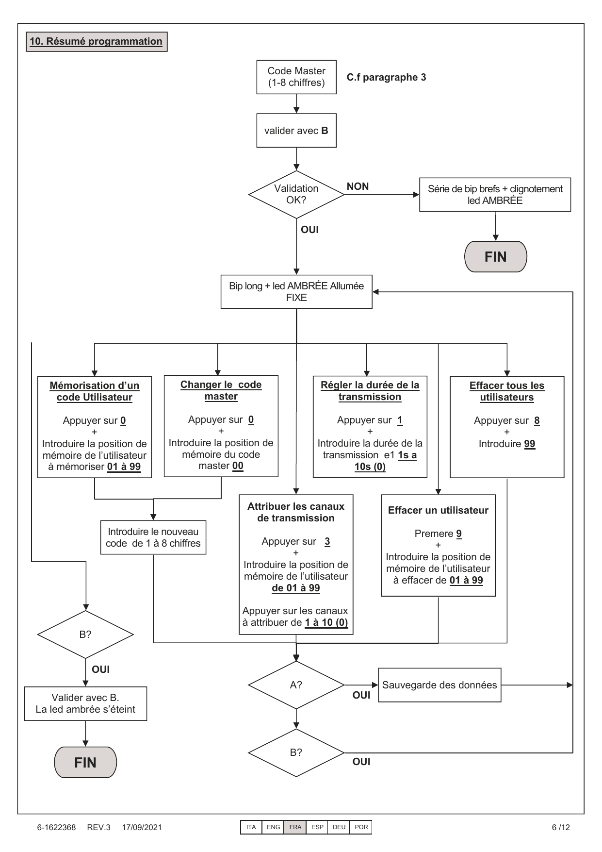 Organigramme récapitulatif de la programmation