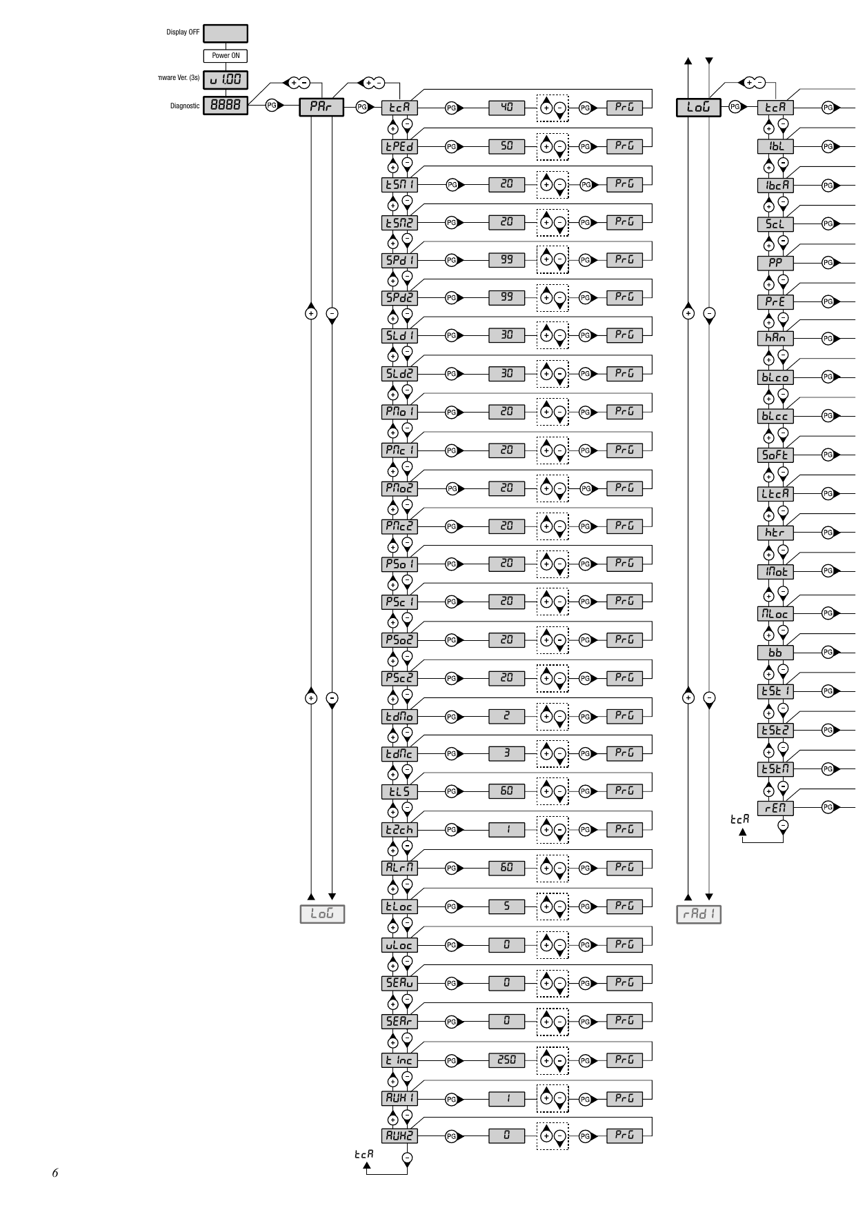 Schéma du menu de programmation et légende des touches (+, -, PG)