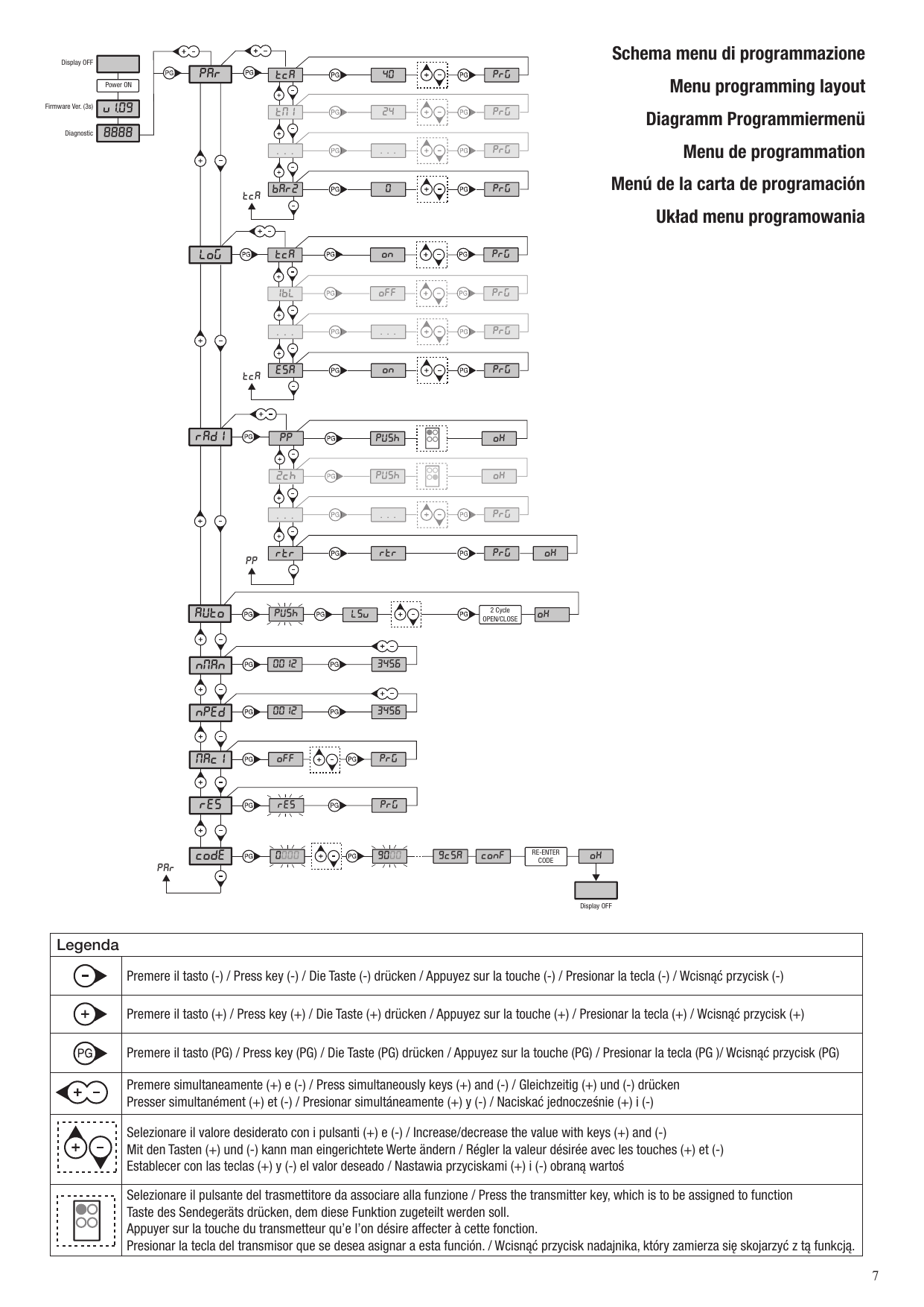 Diagramme du menu de programmation (PAR, LOG, RAD, AUTO, nMAN, nPED, MACI, RES, CODE)