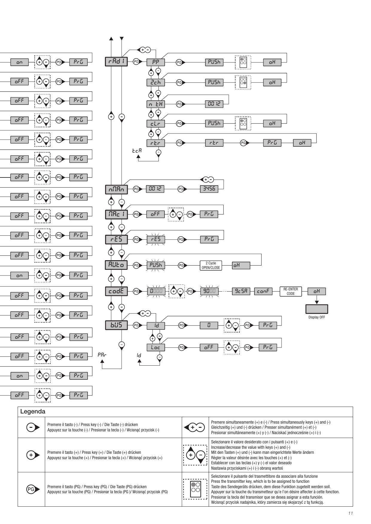 Schéma du menu de programmation (partie 2) et légende des touches