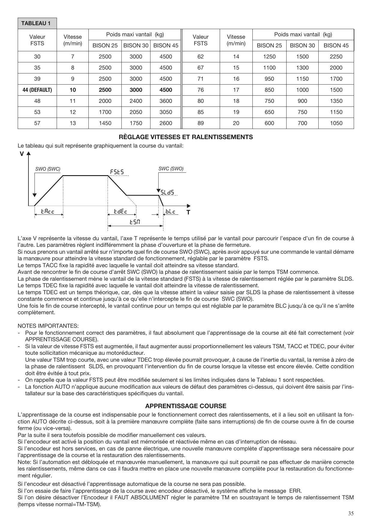 Graphique de la course du vantail : axe V (vitesse), axe T (temps) — phases TACC, FSTS, TSM, TDEC, SLDS, BLC entre SWO (SWC) et SWC (SWO)