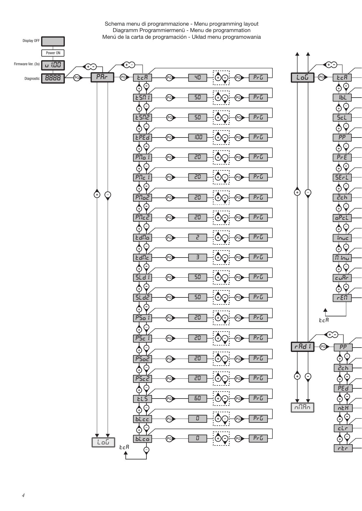 Schéma du menu de programmation (PAR / LOG / RADIO / fonctions spéciales) — partie 1