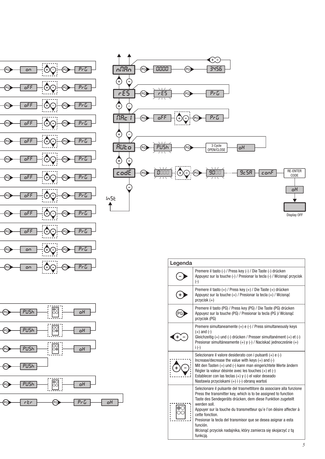 Schéma du menu de programmation et légende des touches (-, +, PG, sélection) — partie 2