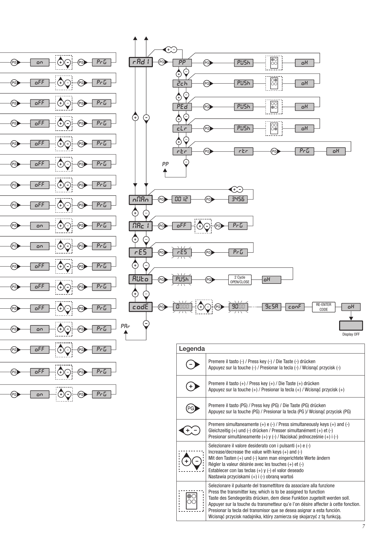 Schéma du menu RADIO (PP, 2Ch, PED, CLR, RTR), menus NMAN, MACI, RES, AUTO, CODE et légende des touches.