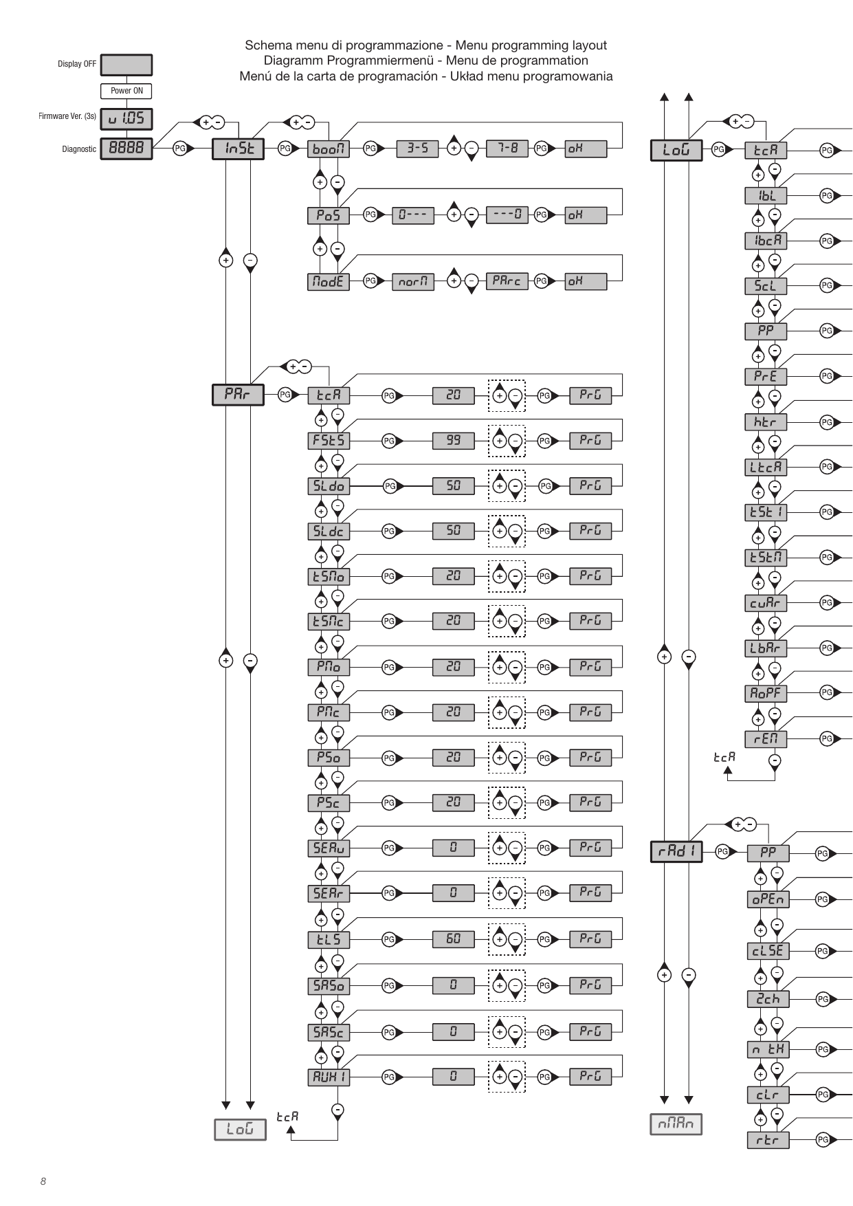 Schéma du menu de programmation (partie 1) : menus INST, PAR, LOG, RAD