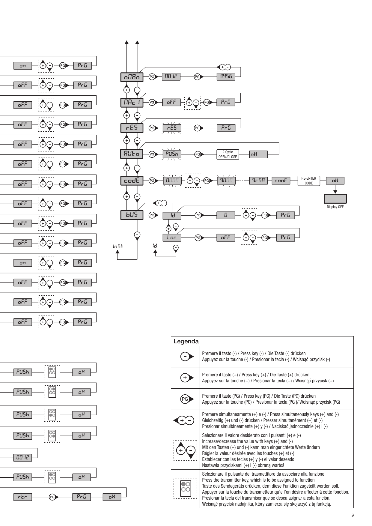 Schéma du menu de programmation (partie 2) : menus NMAN, MACI, RES, AUTO, CODE, BUS et légende des touches