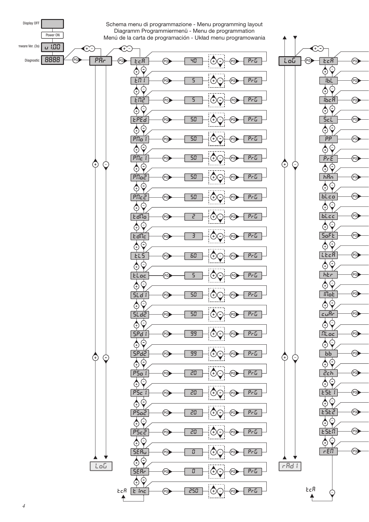 Schéma du menu de programmation