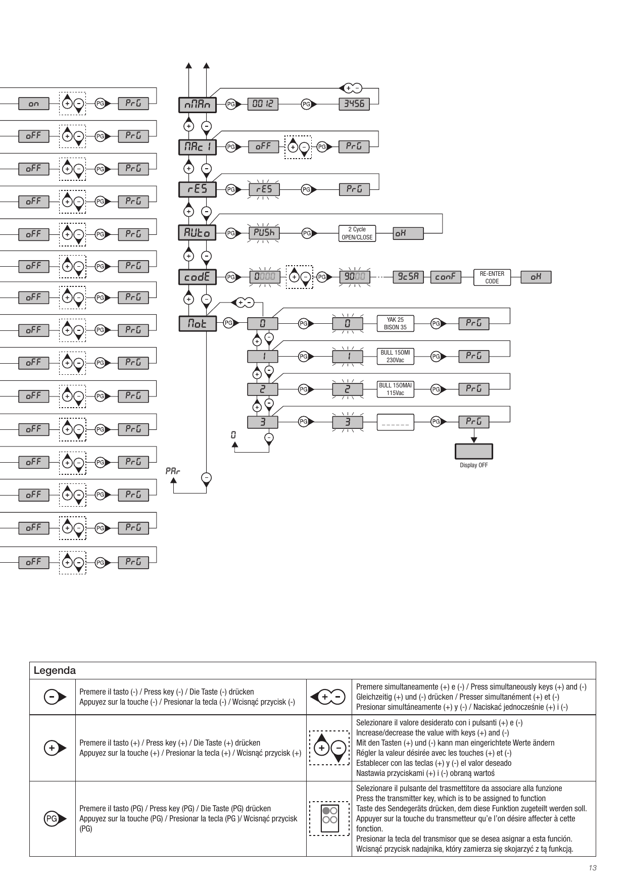 Cartes de programmation : fonctions spéciales (nMan, MACI, RES, AUTO, CODE, MOT) et légende des touches