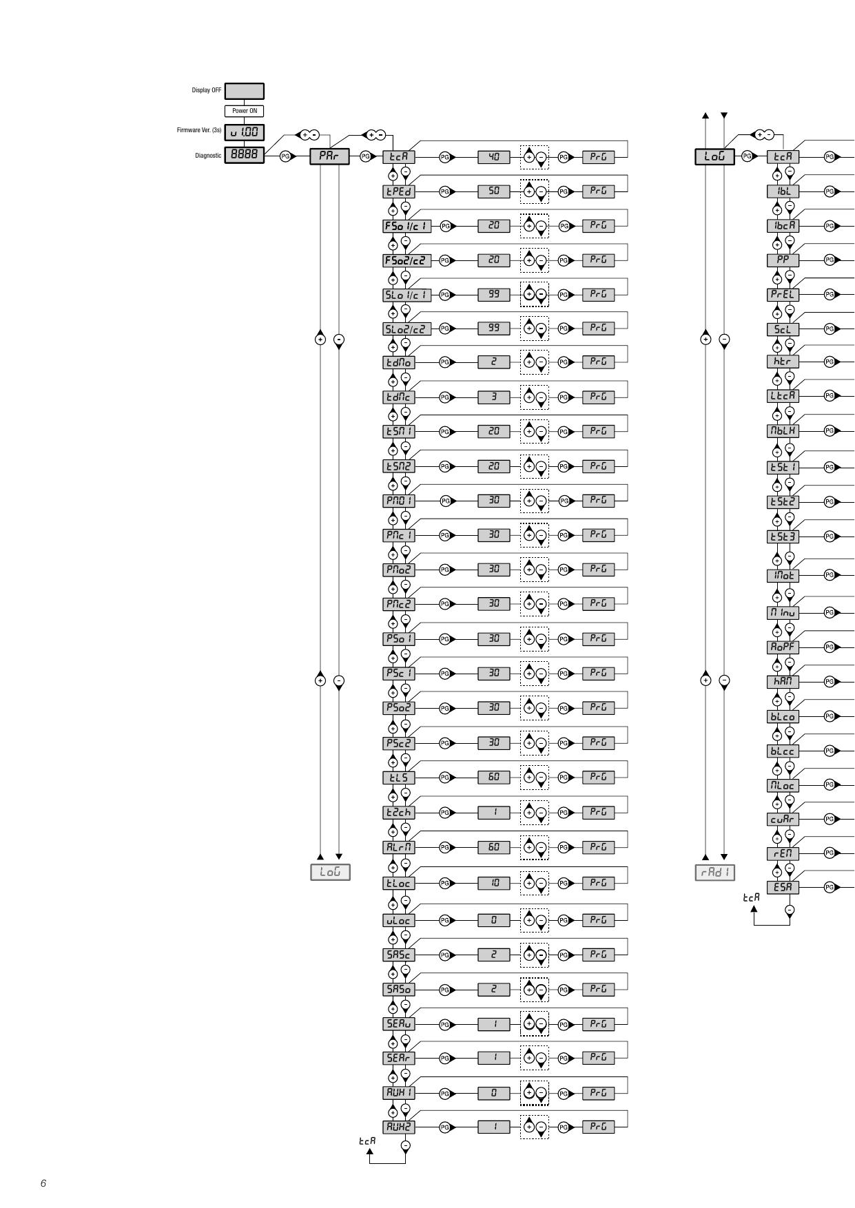 Arborescence du menu de programmation : PAR (paramètres), LOG (logiques) et RAD (radio) avec valeurs par défaut.