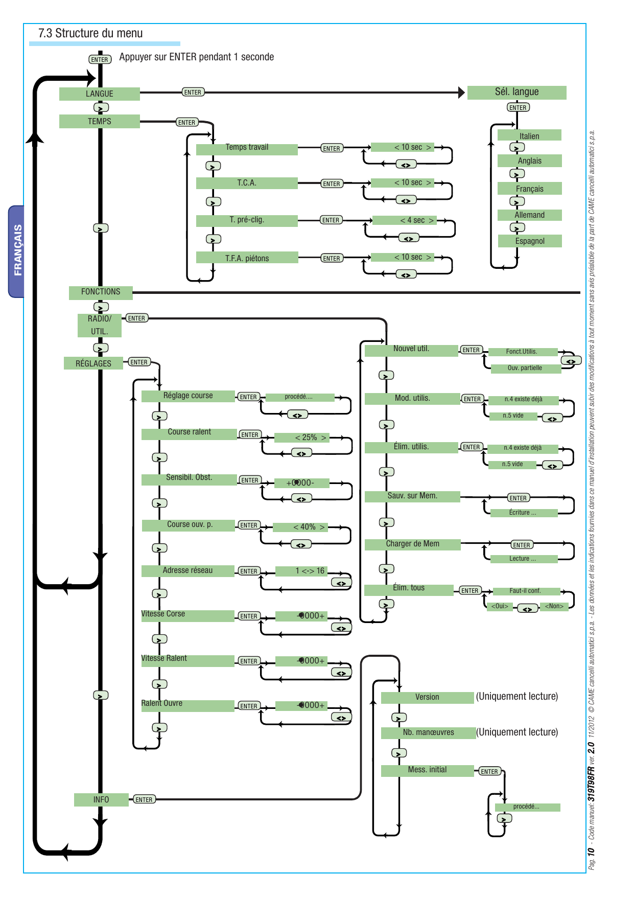 Schéma de l'arborescence du menu de programmation
