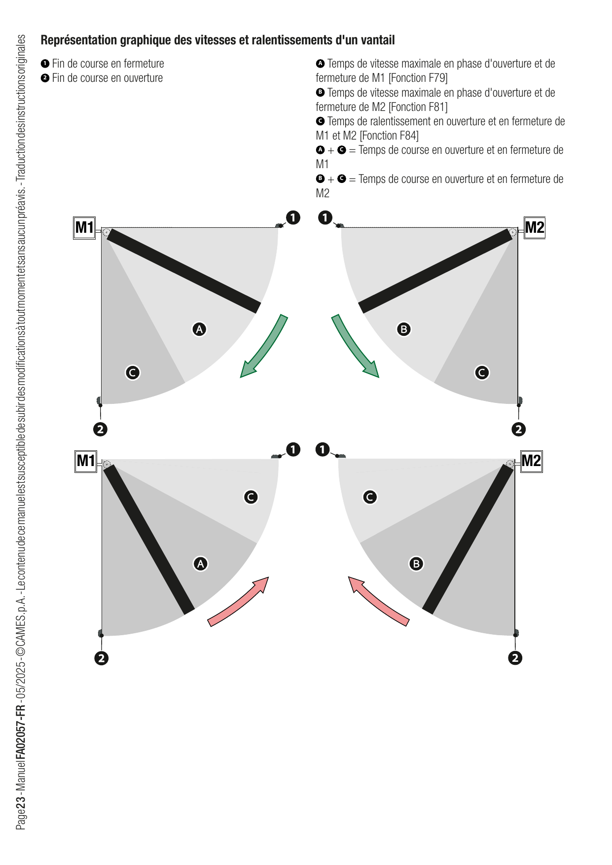 Représentation graphique des zones de vitesse maximale (A, B) et de ralentissement (C) des vantaux M1 et M2 en ouverture et en fermeture