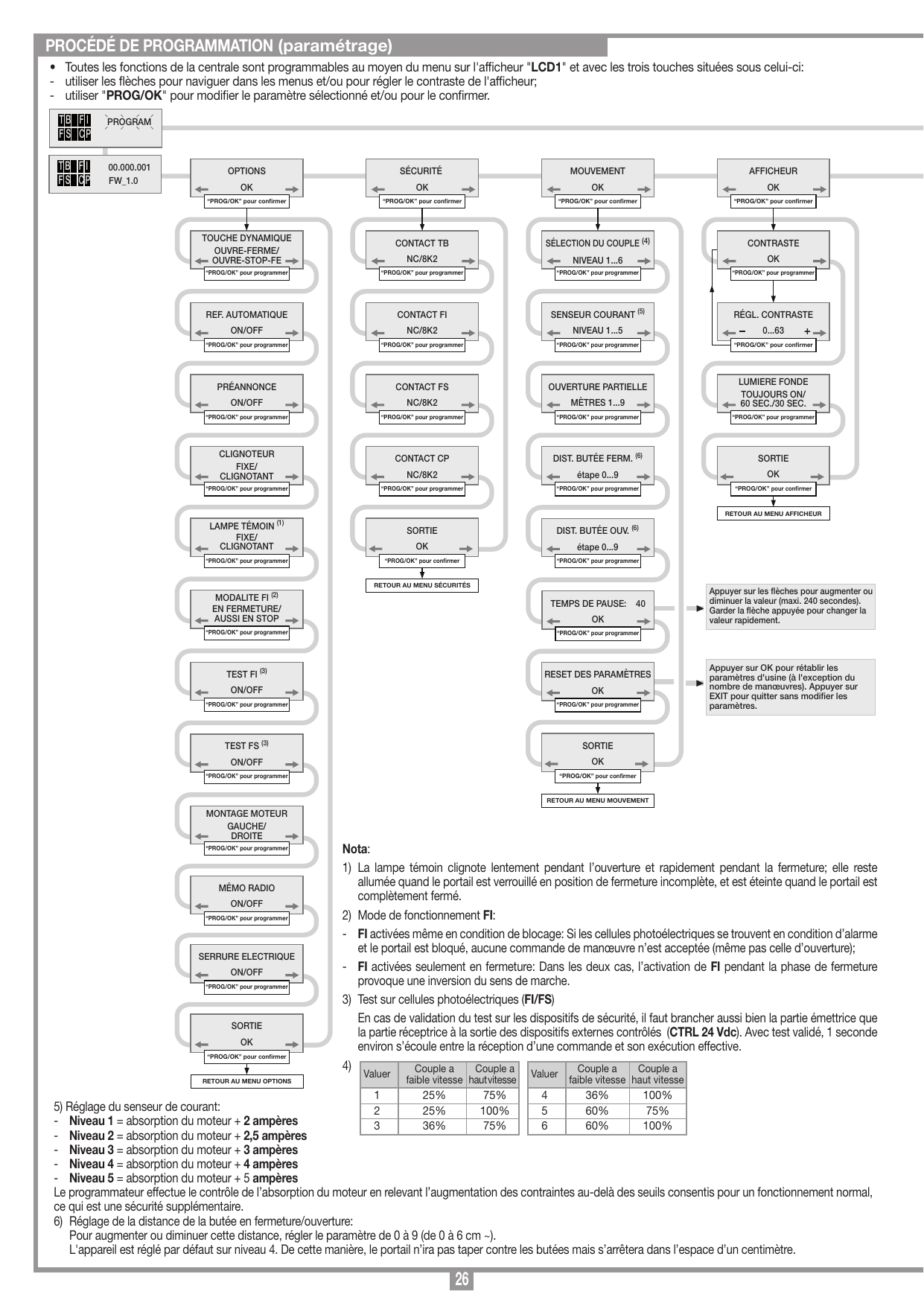Arborescence des menus de programmation : Options, Sécurité, Mouvement, Afficheur.