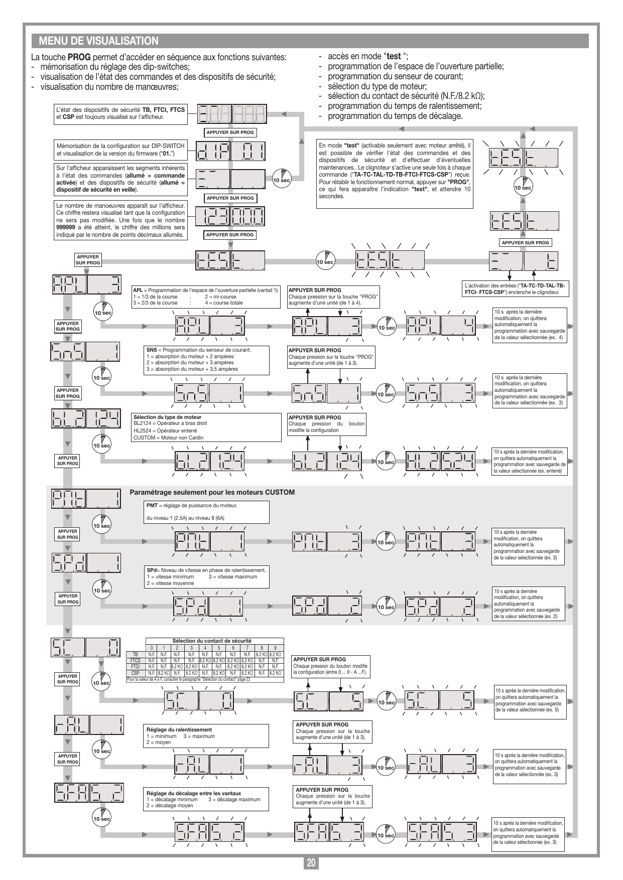 Organigramme du menu de visualisation et de programmation par la touche PROG (état des dispositifs, nombre de manœuvres, mode test, APL, SnS, type de moteur, SC, ralentissement, décalage)
