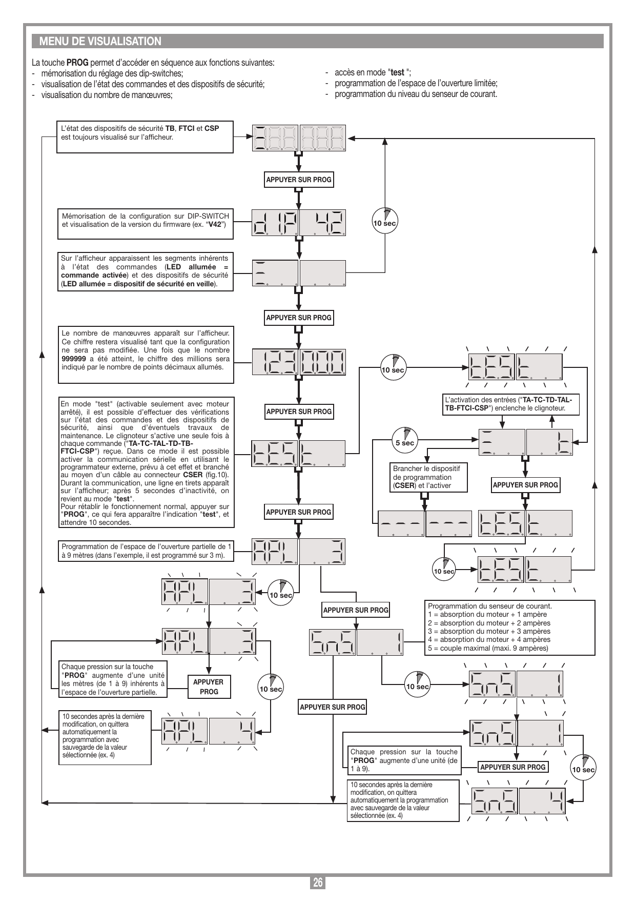Diagramme du menu de visualisation accessible par la touche PROG