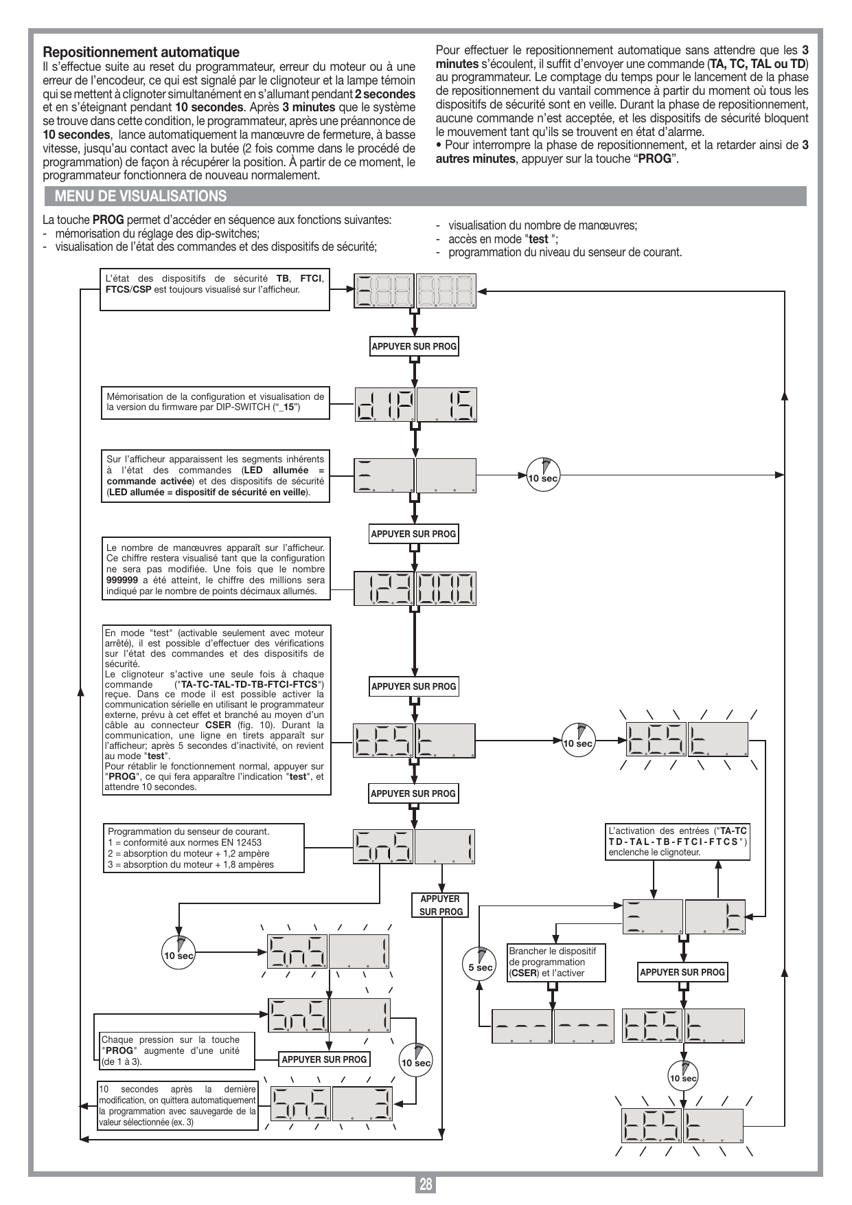 Organigramme du menu de visualisation accessible par la touche PROG