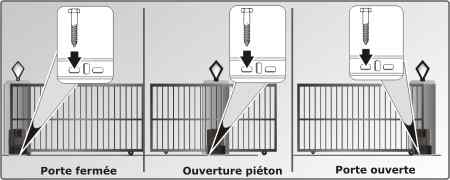 Positions Porte fermée, Ouverture piéton et Porte ouverte avec vis de fixation supplémentaire