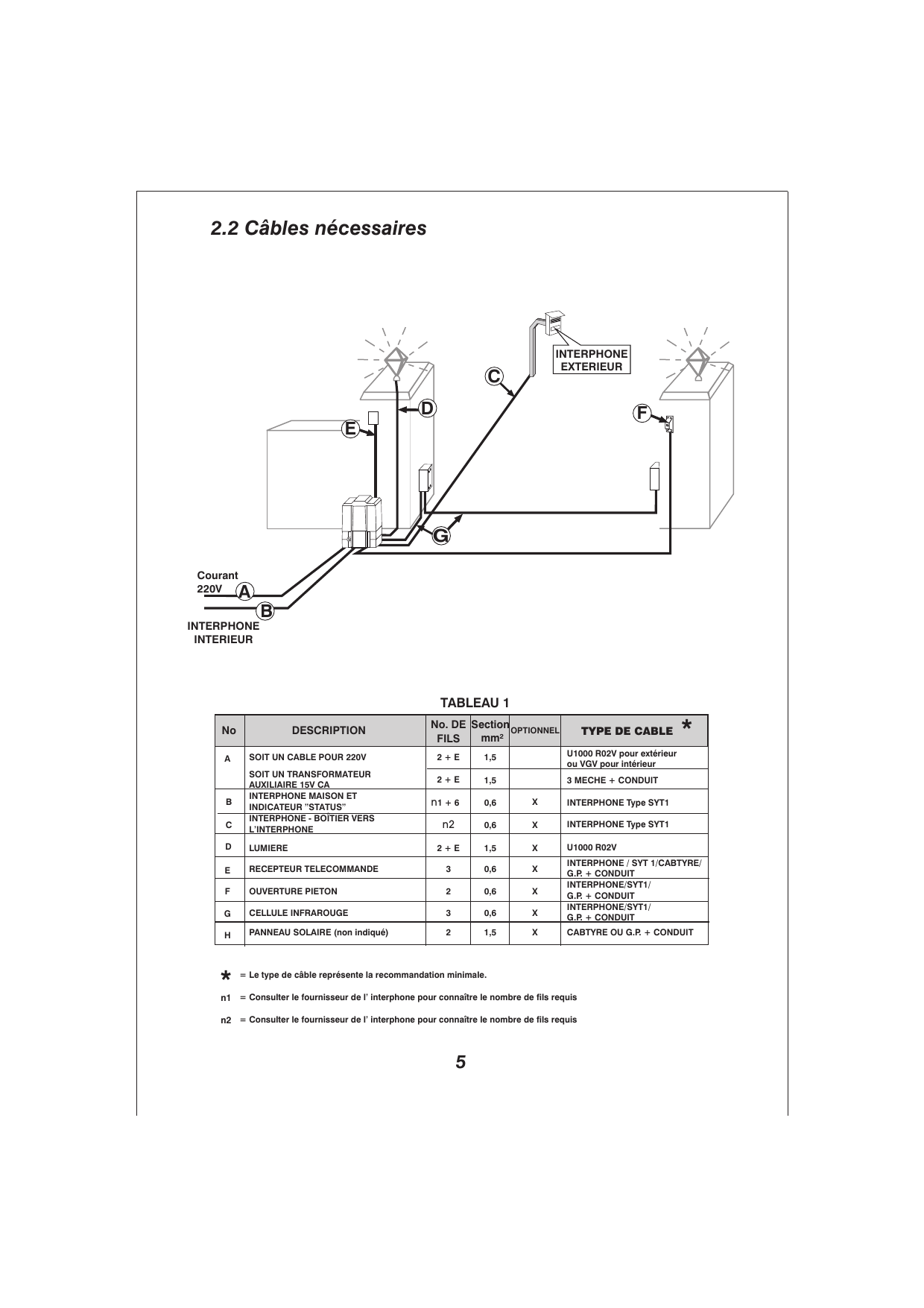 Schéma d'implantation des câbles (repères A à H) entre interphone intérieur, interphone extérieur, opérateur et accessoires