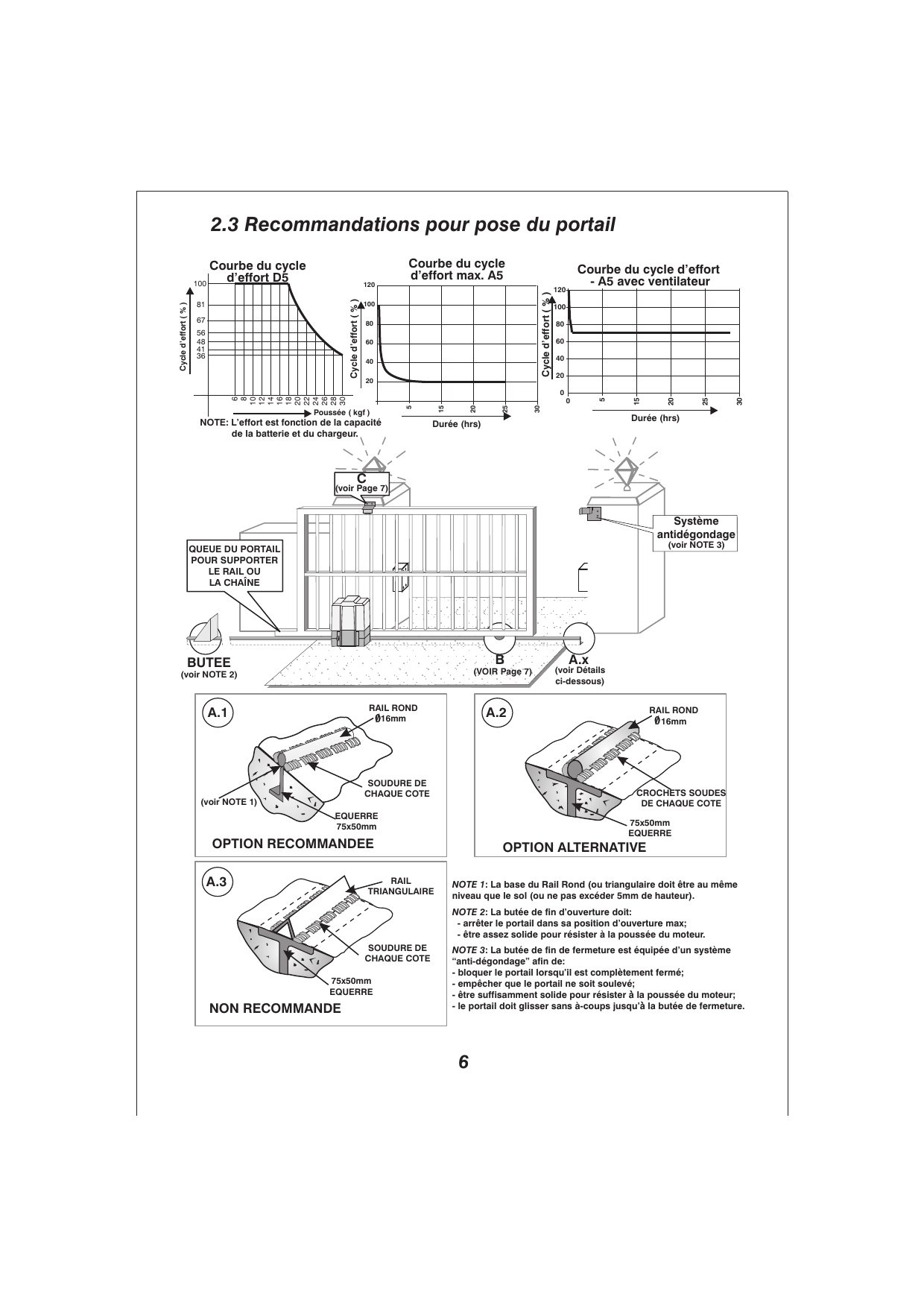 Courbes du cycle d'effort (D5, A5 max., A5 avec ventilateur) et schémas de pose du portail avec butée, système antidégondage et options de rail (A.1 option recommandée, A.2 option alternative, A.3 non recommandé)