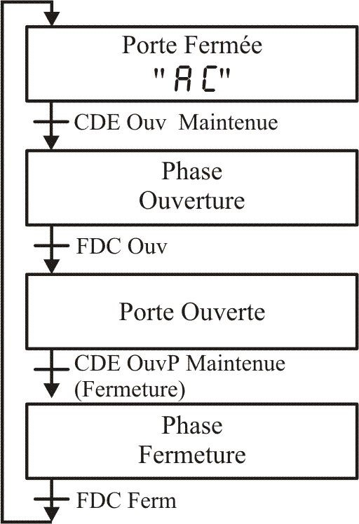 Schéma du cycle du mode Homme Mort : porte fermée AC, CDE Ouv maintenue, phase ouverture, FDC Ouv, porte ouverte, CDE OuvP maintenue, phase fermeture, FDC Ferm