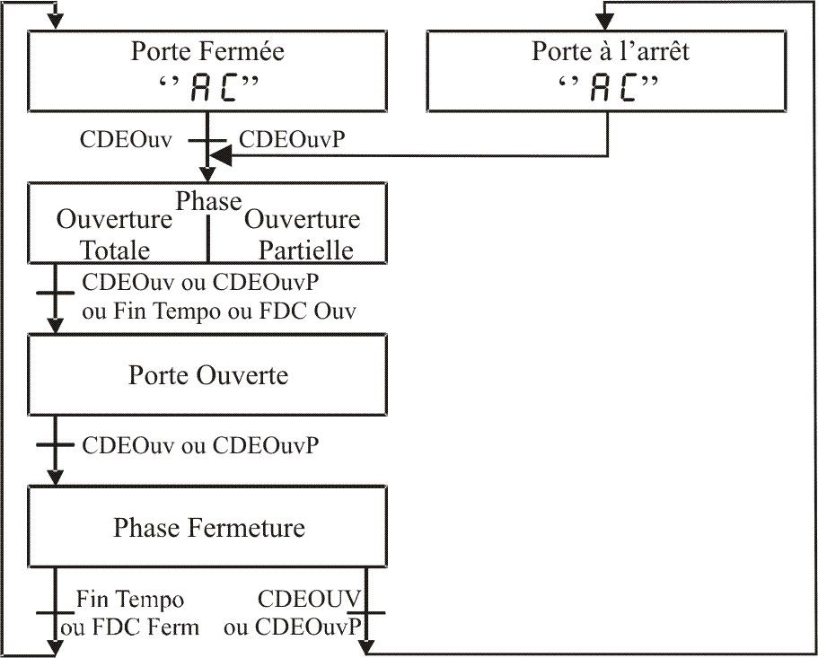 Schéma du cycle du mode Pas à Pas avec phases d'ouverture totale/partielle, porte ouverte et fermeture