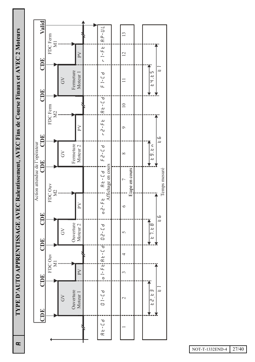 Chronogramme d'auto-apprentissage type A avec 2 moteurs