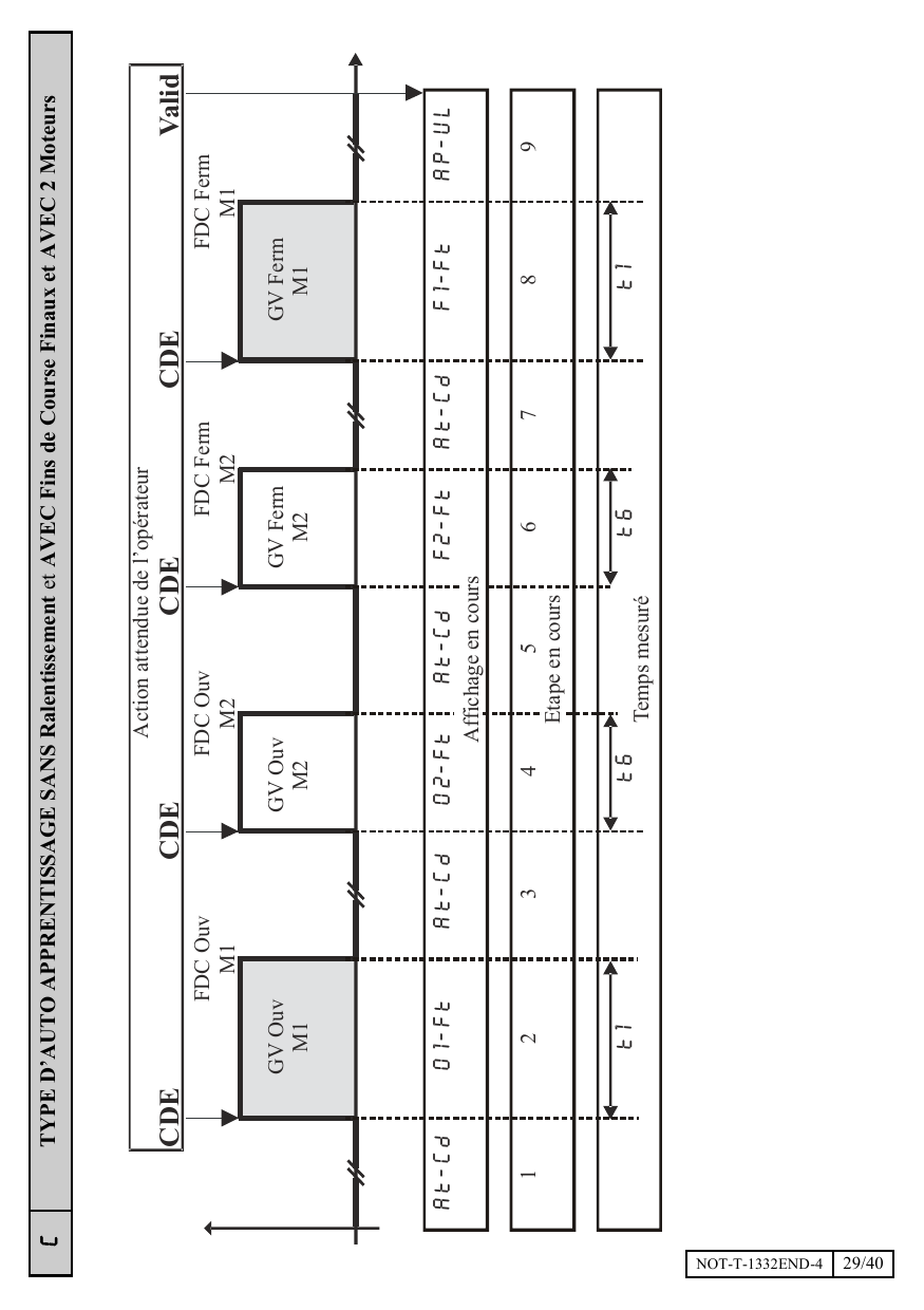 Chronogramme d'auto-apprentissage type C avec 2 moteurs