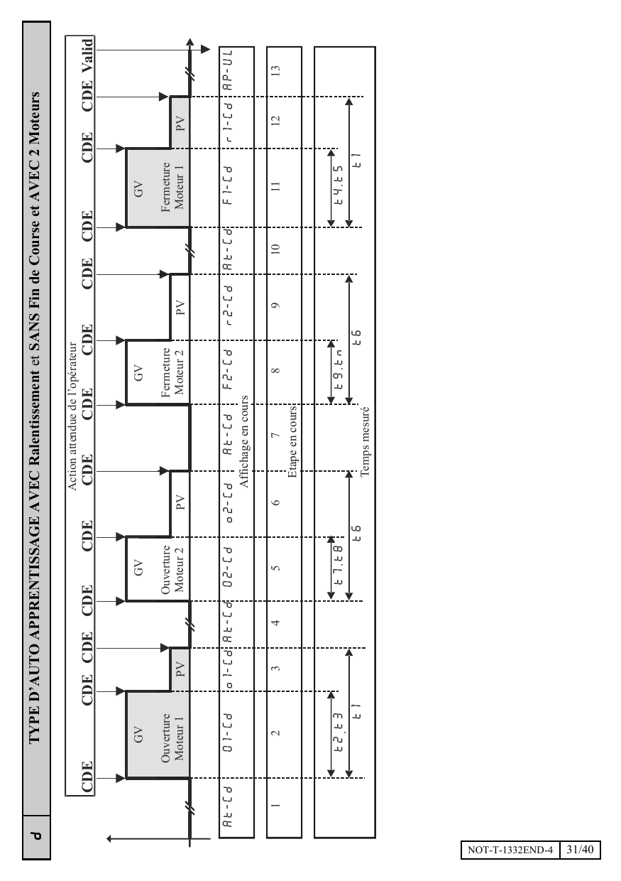 Chronogramme d'auto-apprentissage type d avec 2 moteurs