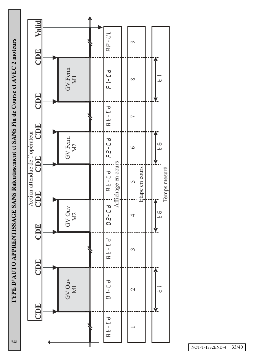 Chronogramme d'auto-apprentissage type E avec 2 moteurs