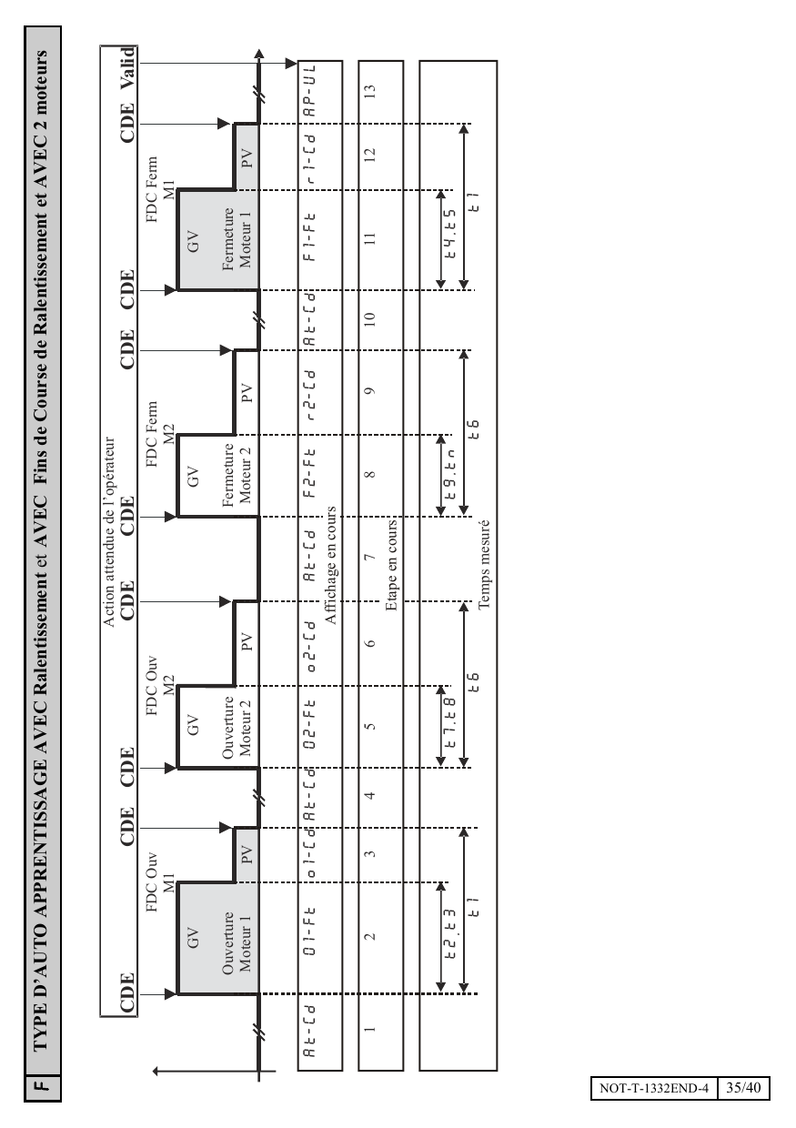 Chronogramme d'auto-apprentissage type F avec 2 moteurs