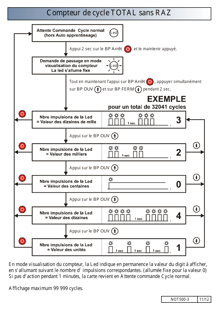 Logigramme de visualisation du compteur de cycles, avec exemple pour un total de 32041 cycles.