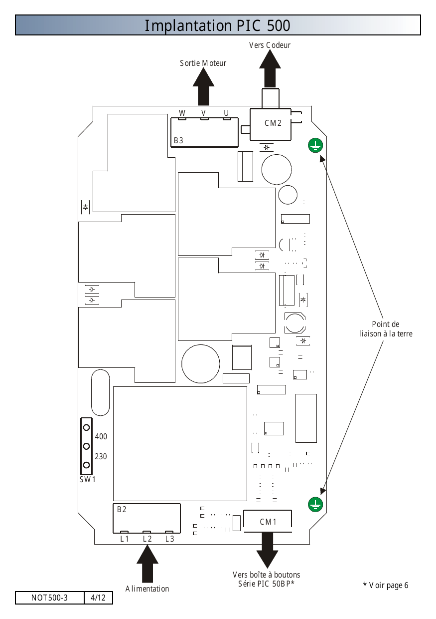 Plan d'implantation de la carte PIC 500 : sortie moteur (bornes W, V, U / borniers B3), connecteur codeur CM2, alimentation (bornes L1, L2, L3 / bornier B2), cavalier SW1 (230/400), connecteur CM1 vers boîte à boutons série PIC 50BP, points de liaison à la terre.