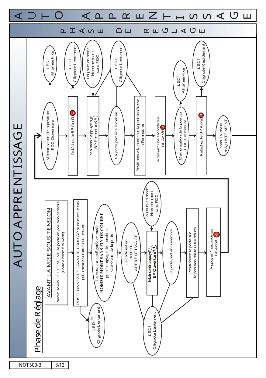 Logigramme de la phase de réglage de l'auto apprentissage.