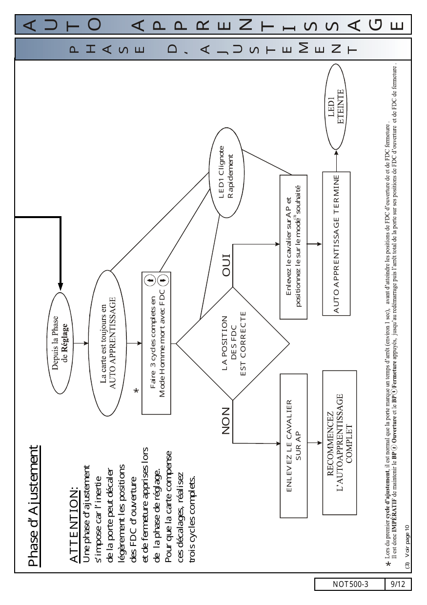 Logigramme de la phase d'ajustement de l'auto apprentissage.