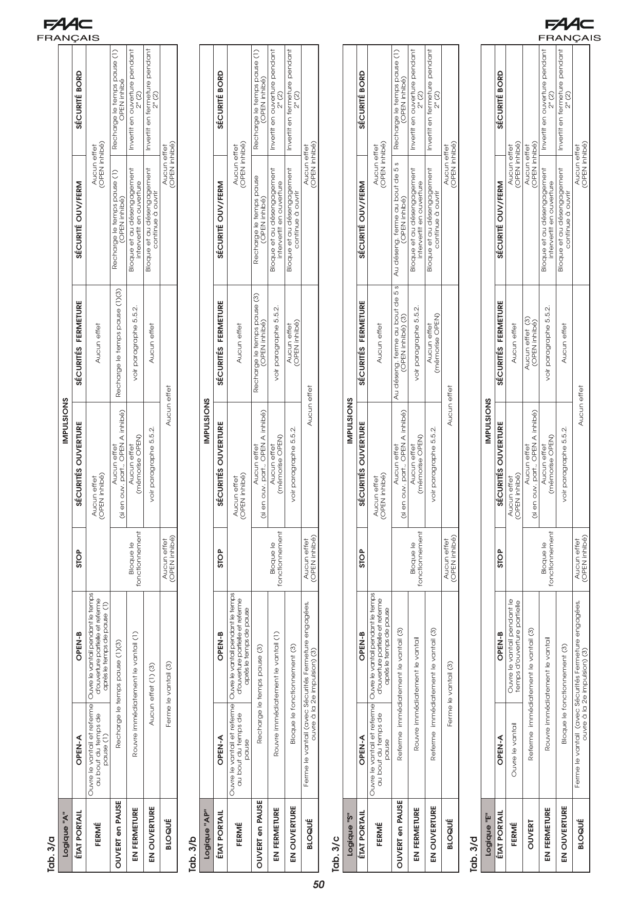 Tableaux des logiques de fonctionnement A, AP, S et E (Tab. 3/a, 3/b, 3/c, 3/d)