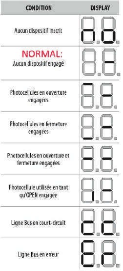 Tableau des conditions et affichages correspondants : aucun dispositif inscrit, normal (aucun dispositif engagé), photocellules en ouverture engagées, photocellules en fermeture engagées, photocellules en ouverture et fermeture engagées, photocellule utilisée en tant qu'OPEN engagée, ligne Bus en court-circuit, ligne Bus en erreur