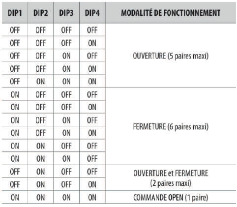 Tableau des combinaisons DIP1 à DIP4 pour l'adressage des dispositifs BUS selon la modalité de fonctionnement (ouverture, fermeture, ouverture et fermeture, commande OPEN)
