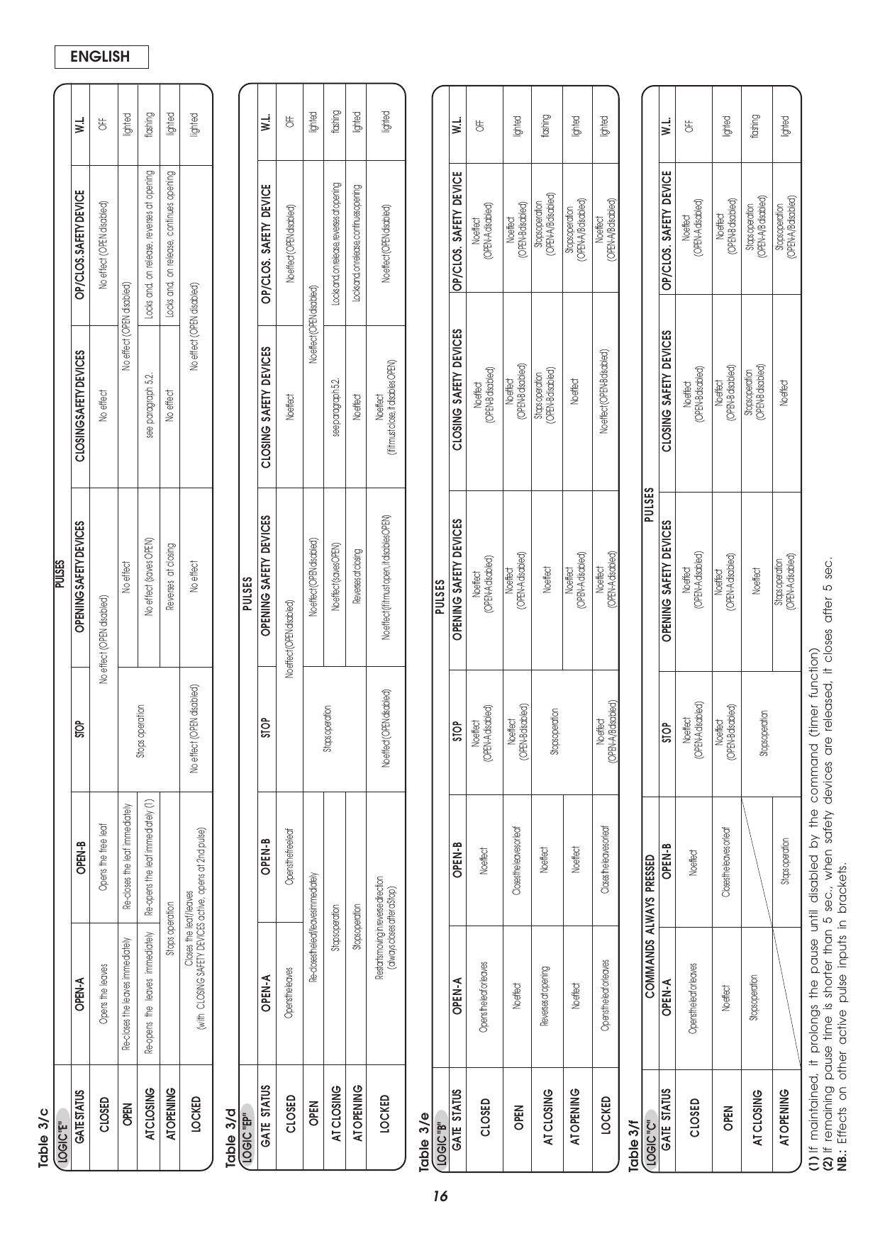 Tables 3/c, 3/d, 3/e, 3/f — Function logics "E", "EP", "B" and "C".