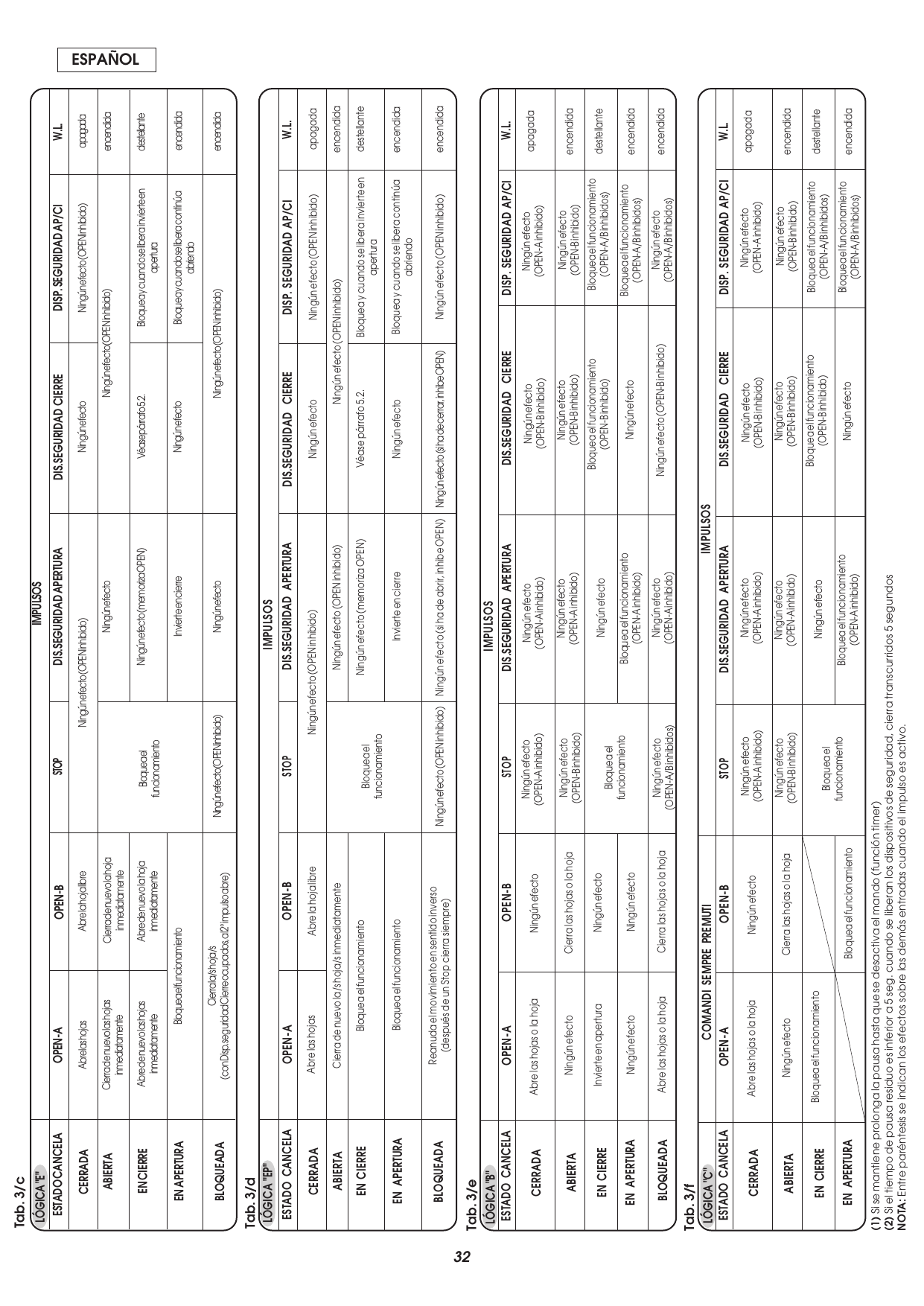 Tablas 3/c, 3/d, 3/e, 3/f — Lógicas de funcionamiento "E", "EP", "B" y "C".