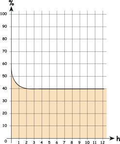 Graphique de la fréquence d'utilisation : pourcentage en fonction des heures