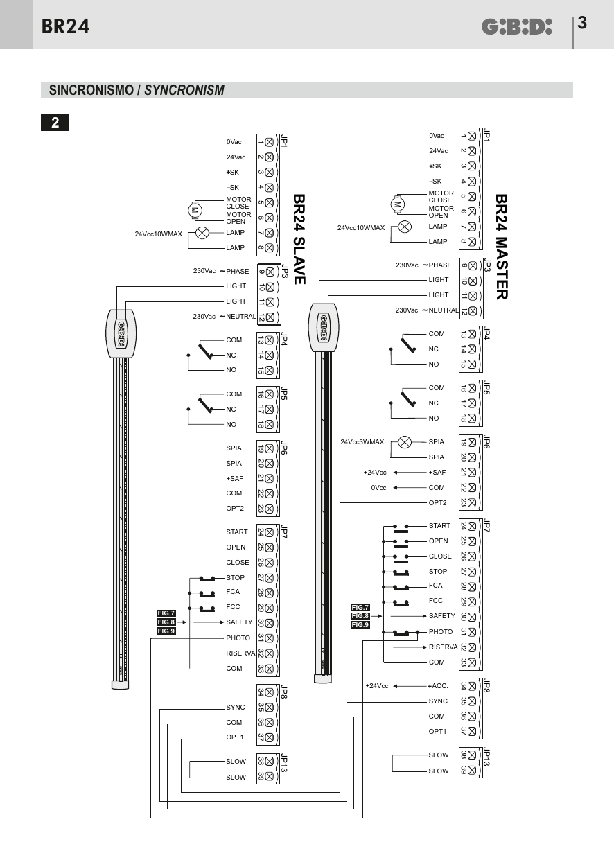 Câblage de deux platines synchronisées BR24 MASTER et BR24 SLAVE : raccordements JP1 (moteur, lampe, alimentation), JP3 (lumières lisse 230 Vac), JP4/JP5 (contacts), JP6 (spia, +SAF), JP7 (commandes et sécurités), JP8 (SYNC), JP13 (SLOW)