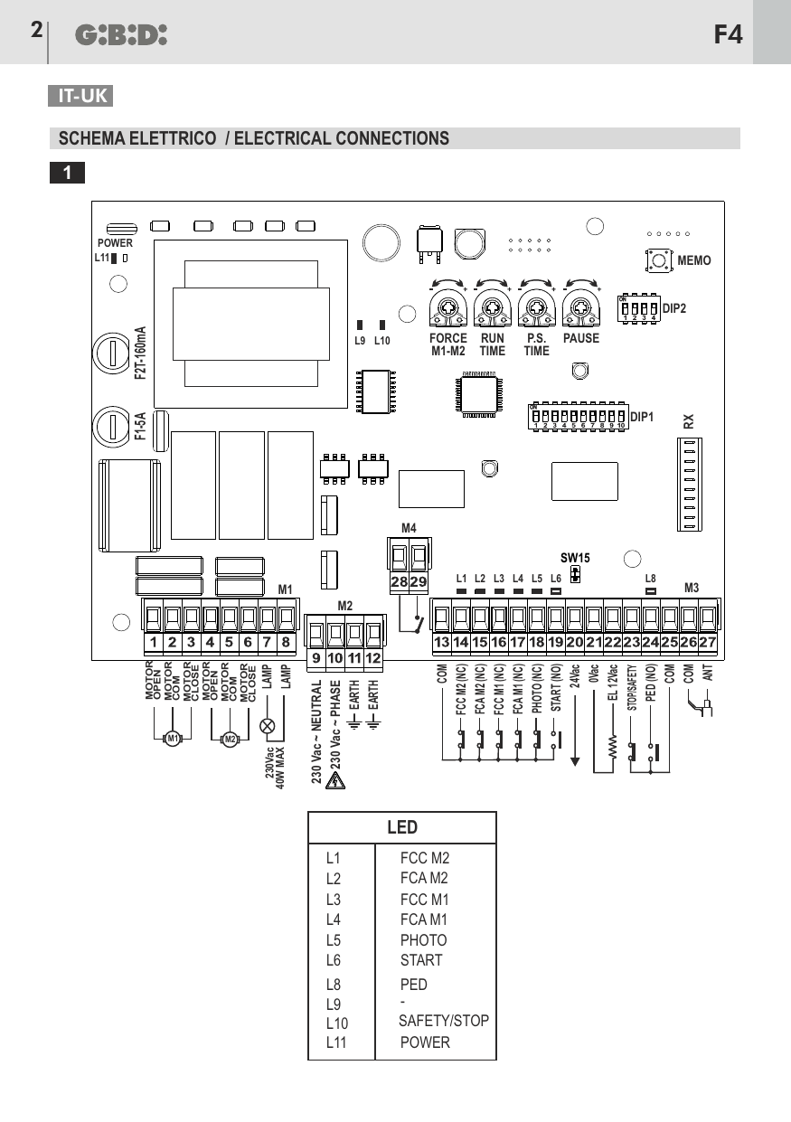 Schéma de raccordement de la carte électronique F4 : borniers M1, M2, M3, M4, trimmers (FORCE M1-M2, RUN TIME, P.S. TIME, PAUSE), DIP1, DIP2, fusibles F1-5A et F2 T-160mA, voyants LED.
