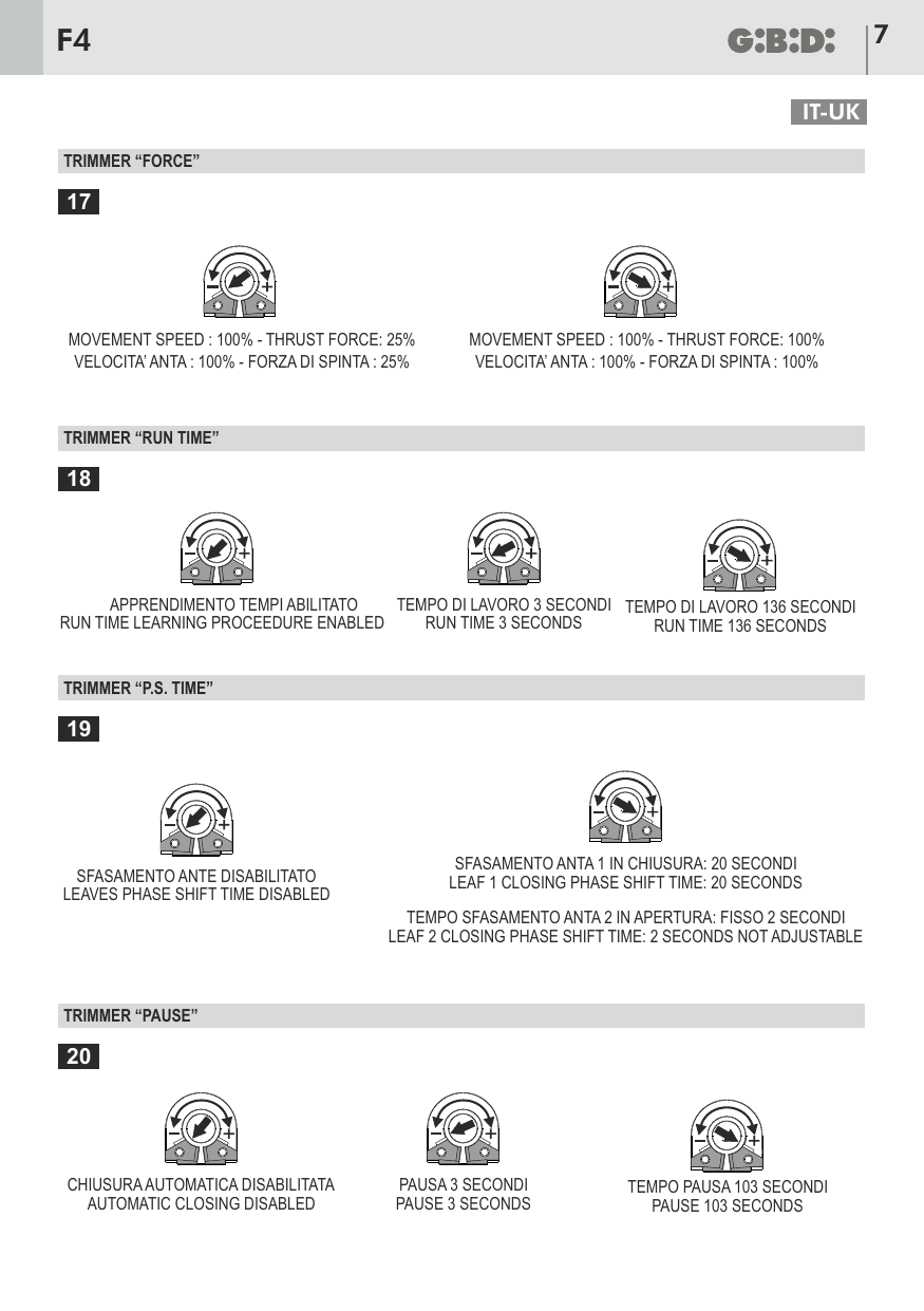 Positions des trimmers FORCE, RUN TIME, P.S. TIME et PAUSE.