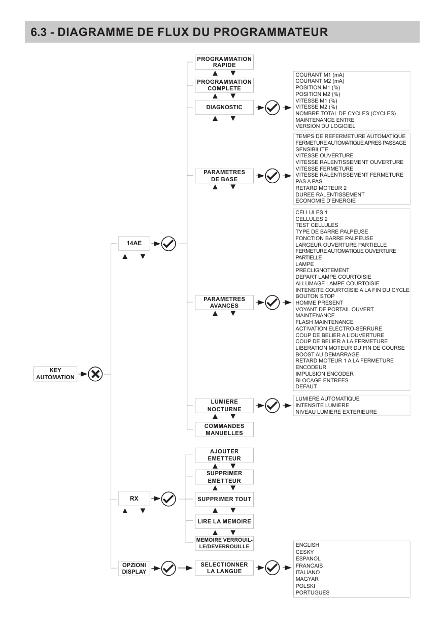 Diagramme de flux complet du programmateur : menus 14AE (Programmation rapide, Programmation complète, Diagnostic, Paramètres de base, Paramètres avancés, Lumière nocturne, Commandes manuelles), menu RX et Options display (sélection de la langue)