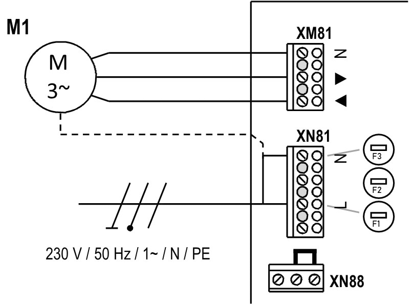 Plan de connexion secteur et moteur monophasé : moteur M1 sur bornier XM81 (N, sens ouverture, sens fermeture), alimentation 230 V / 50 Hz / 1~ / N / PE sur bornier XN81 (N, L) avec fusibles F1, F2, F3 et bornier XN88
