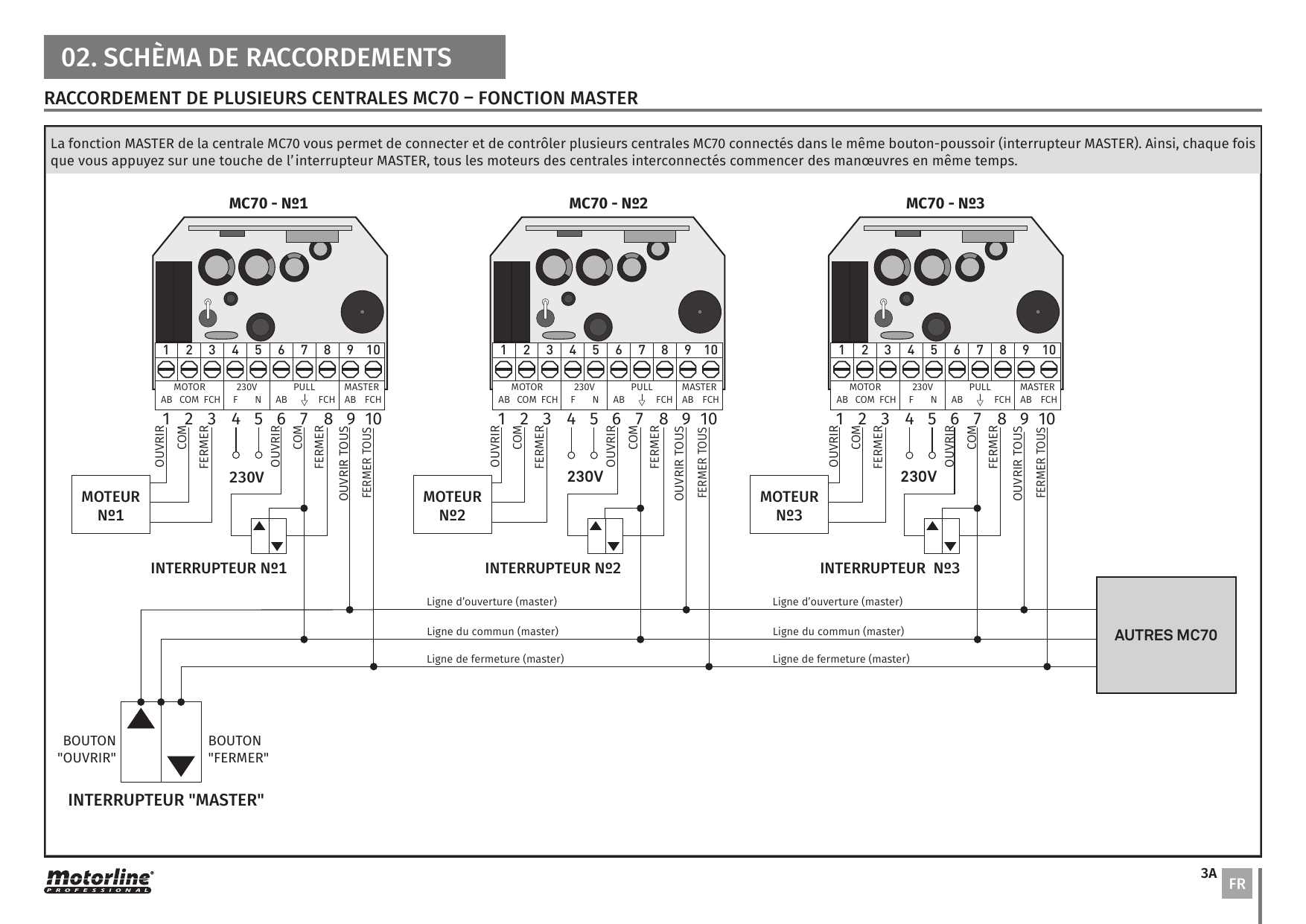 Schéma de raccordement de plusieurs centrales MC70 (Nº1, Nº2, Nº3 et autres) à un interrupteur « Master » commun : ligne d'ouverture (master), ligne du commun (master) et ligne de fermeture (master), avec boutons « Ouvrir » et « Fermer ».